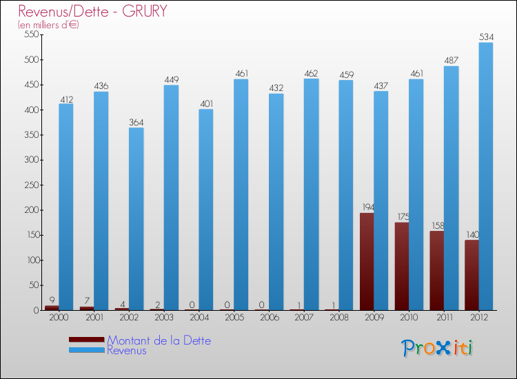 Evolution comparée de la dette et des revenus pour la commune de GRURY de 2000 à 2012 Comparaison de la dette et des revenus pour GRURY de 2000 à 2012