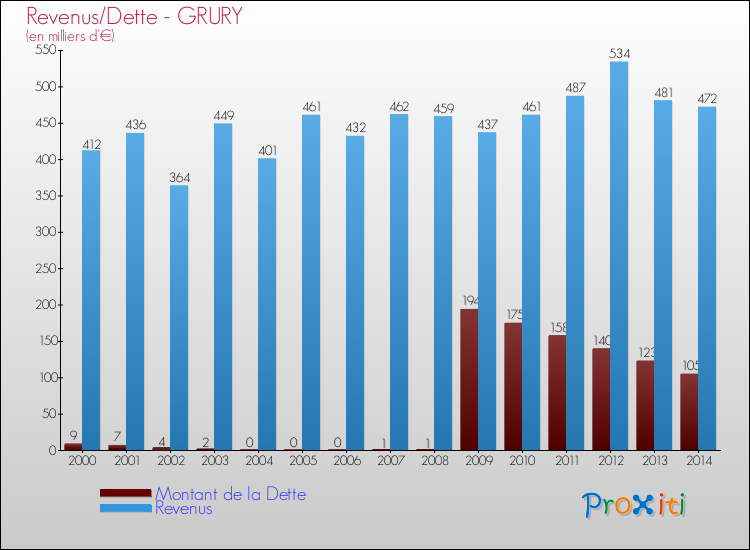 Evolution comparée de la dette et des revenus pour la commune de GRURY de 2000 à 2014 Comparaison de la dette et des revenus pour GRURY de 2000 à 2014