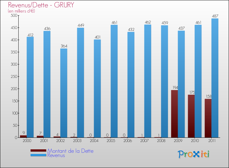Evolution comparée de la dette et des revenus pour la commune de GRURY de 2000 à 2011 Comparaison de la dette et des revenus pour GRURY de 2000 à 2011
