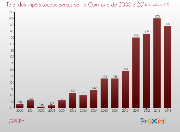 Evolution des Impôts Locaux pour la commune de GRURY de 2000 à 2014 Evolution des Impôts Locaux pour GRURY de 2000 à 2014