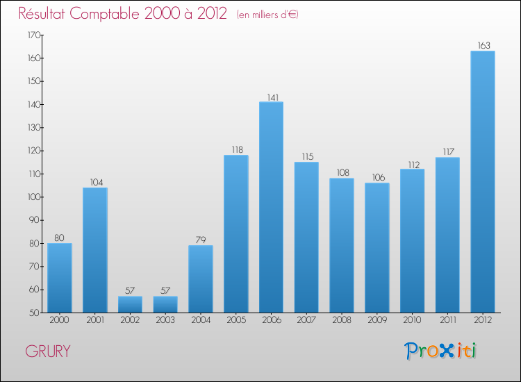 Evolution du résultat comptable pour la commune de GRURY de 2000 à 2012 Evolution du résultat comptable pour GRURY de 2000 à 2012