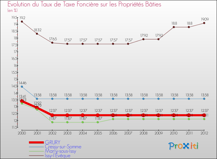 Evolution du taux de la taxe foncière sur le bati pour GRURY et les communes proches de 2000 à 2012 Comparaison des taux de taxe foncière sur le bati pour GRURY et les communes voisines de 2000 à 2012