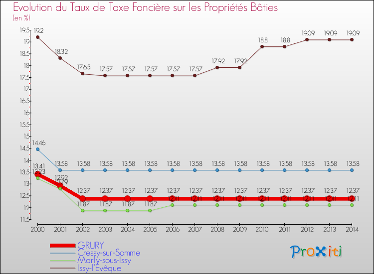 Evolution du taux de la taxe foncière sur le bati pour GRURY et les communes proches de 2000 à 2014 Comparaison des taux de taxe foncière sur le bati pour GRURY et les communes voisines de 2000 à 2014