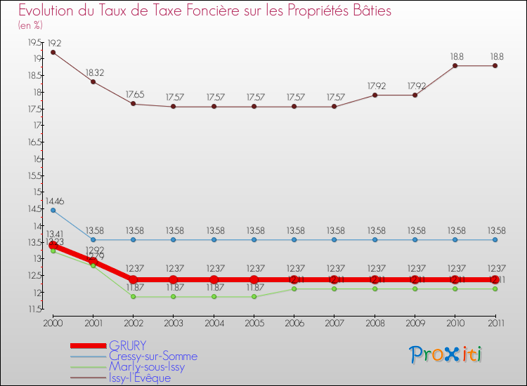 Evolution du taux de la taxe foncière sur le bati pour GRURY et les communes proches Comparaison des taux de taxe foncière sur le bati pour GRURY et les communes voisines