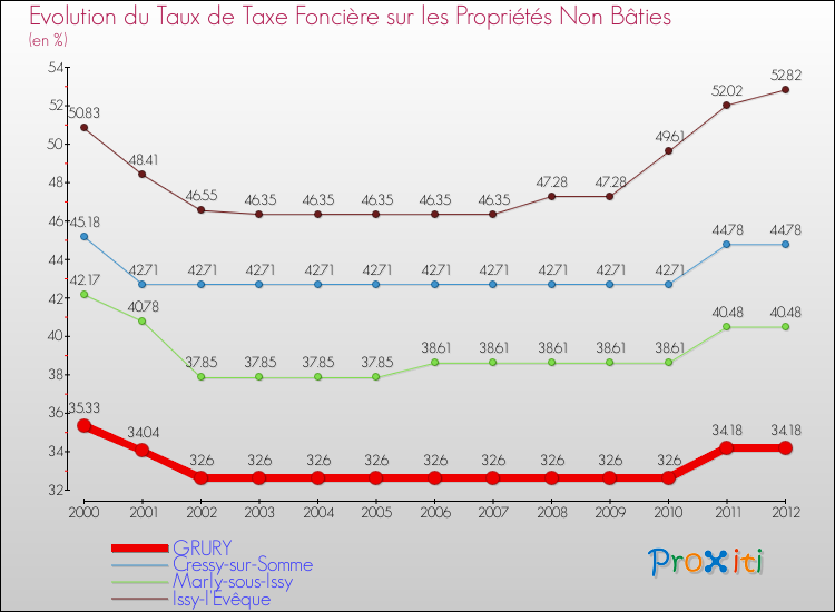 Evolution du taux de la taxe foncière sur les immeubles et terrains non batis pour GRURY et les communes proches de 2000 à 2012 Comparaison des taux de la taxe foncière sur les immeubles et terrains non batis pour GRURY et les communes voisines de 2000 à 2012