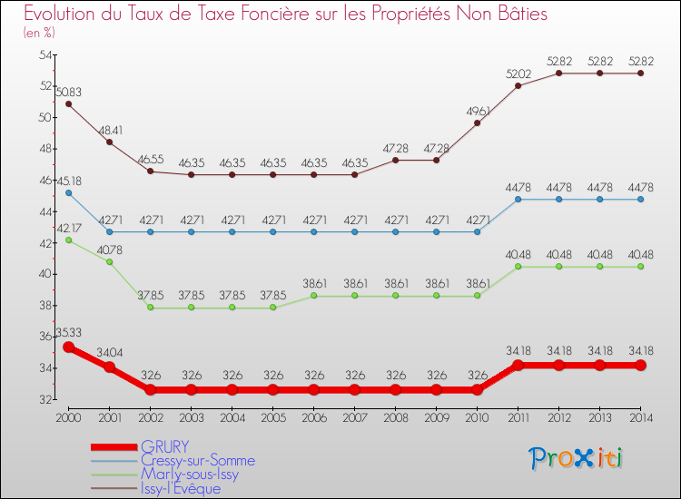 Evolution du taux de la taxe foncière sur les immeubles et terrains non batis pour GRURY et les communes proches de 2000 à 2014 Comparaison des taux de la taxe foncière sur les immeubles et terrains non batis pour GRURY et les communes voisines de 2000 à 2014