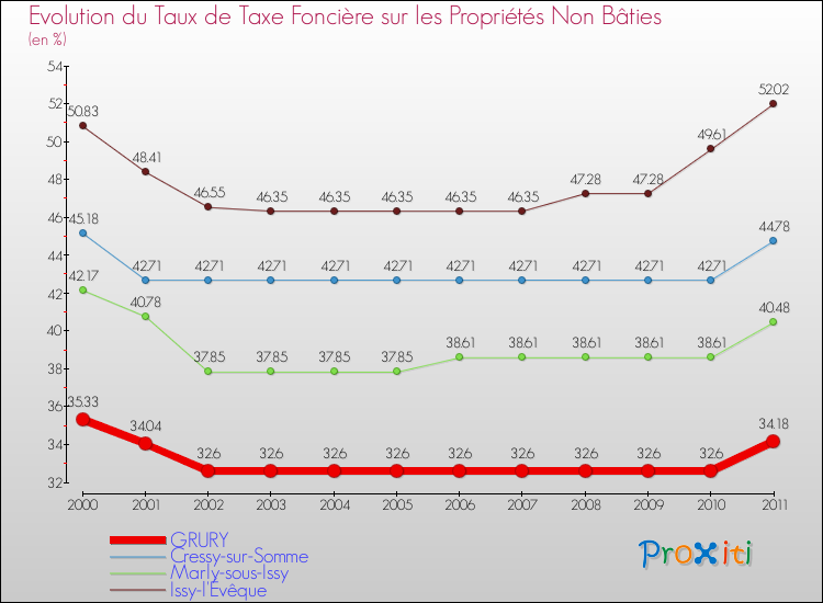 Evolution du taux de la taxe foncière sur les immeubles et terrains non batis pour GRURY et les communes proches Comparaison des taux de la taxe foncière sur les immeubles et terrains non batis pour GRURY et les communes voisines