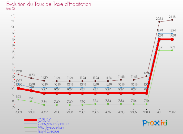 Evolution du taux de la taxe d'habitation pour GRURY et les communes proches Comparaison des taux de la taxe d'habitation pour GRURY et les communes voisines