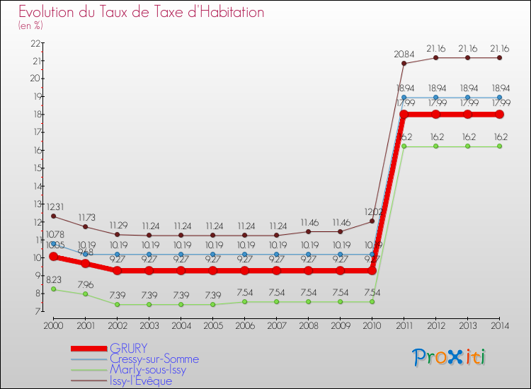 Evolution du taux de la taxe d'habitation pour GRURY et les communes proches de 2000 à 2014 Comparaison des taux de la taxe d'habitation pour GRURY et les communes voisines de 2000 à 2014