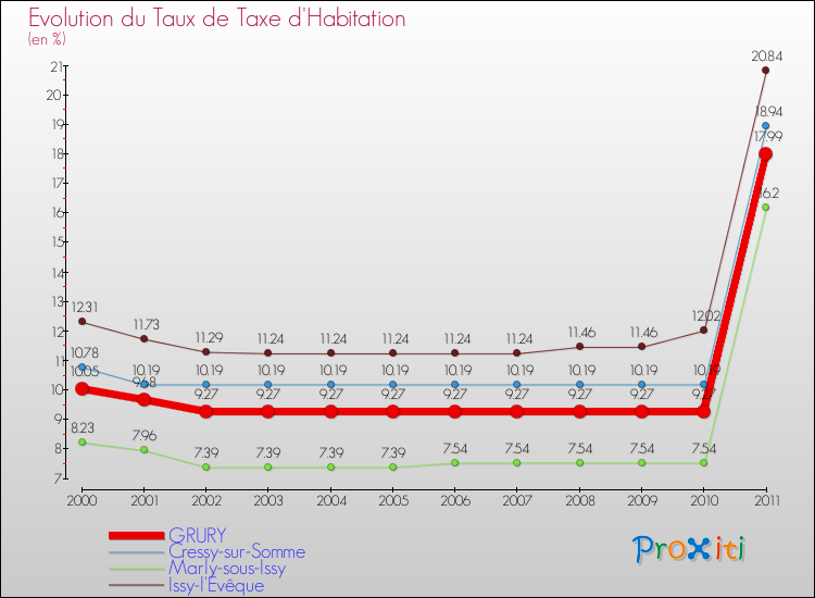 Evolution du taux de la taxe d'habitation pour GRURY et les communes proches Comparaison des taux de la taxe d'habitation pour GRURY et les communes voisines