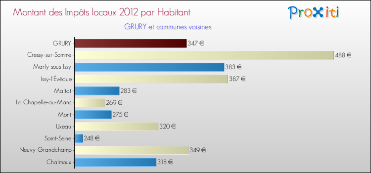 Montant des impôts locaux par Habitant pour GRURY et les communes proches Comparaison des impôts locaux par habitant pour GRURY et les communes voisines