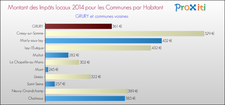 Montant des impôts locaux par Habitant pour GRURY et les communes proches en 2014 Comparaison des impôts locaux par habitant pour GRURY et les communes voisines en 2014