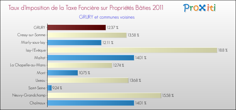 Taux d'imposition de la taxe foncière sur le bati 2011 pour GRURY et les communes proches Comparaison des taux d'imposition de la taxe foncière sur le bati 2011 pour GRURY et les communes voisines