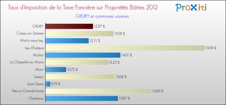 Taux d'imposition de la taxe foncière sur le bati 2012 pour GRURY et les communes proches Comparaison des taux d'imposition de la taxe foncière sur le bati 2012 pour GRURY et les communes voisines