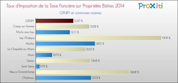 Taux d'imposition de la taxe foncière sur le bati 2014 pour GRURY et les communes proches Comparaison des taux d'imposition de la taxe foncière sur le bati 2014 pour GRURY et les communes voisines