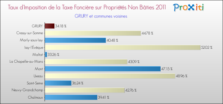Taux d'imposition de la taxe foncière sur les immeubles et terrains non batis 2011 pour GRURY et les communes proches Comparaison des taux d'imposition de la taxe foncière sur les immeubles et terrains non batis 2011 pour GRURY et les communes voisines