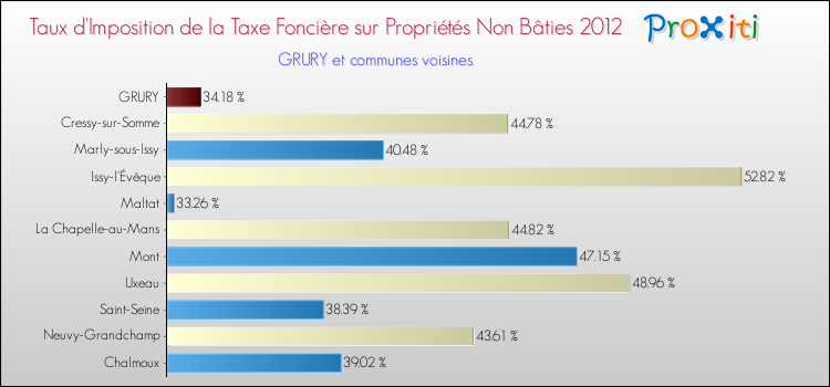 Taux d'imposition de la taxe foncière sur les immeubles et terrains non batis 2012 pour GRURY et les communes proches Comparaison des taux d'imposition de la taxe foncière sur les immeubles et terrains non batis 2012 pour GRURY et les communes voisines