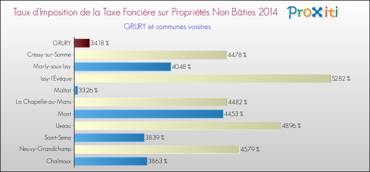 Taux d'imposition de la taxe foncière sur les immeubles et terrains non batis 2014 pour GRURY et les communes proches Comparaison des taux d'imposition de la taxe foncière sur les immeubles et terrains non batis 2014 pour GRURY et les communes voisines