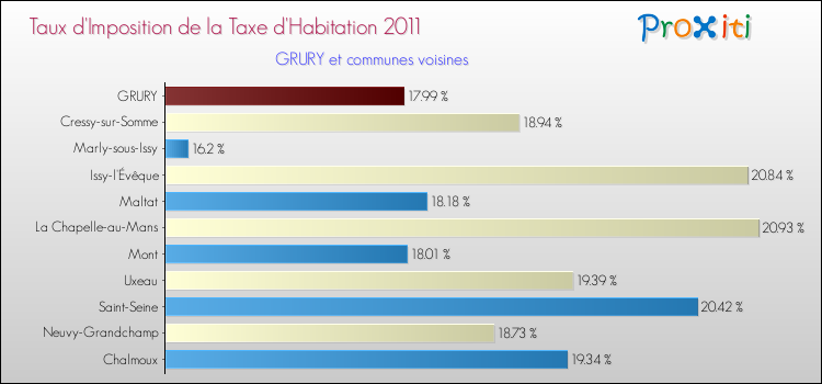 Taux d'imposition de la taxe d'habitation 2011 pour GRURY et les communes proches Comparaison des taux d'imposition de la taxe d'habitation 2011 pour GRURY et les communes voisines