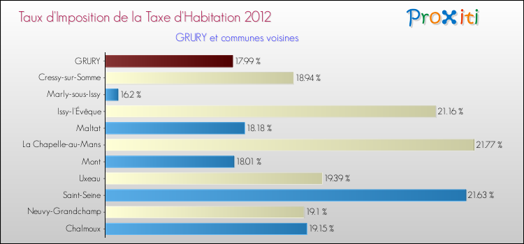 Taux d'imposition de la taxe d'habitation 2012 pour GRURY et les communes proches Comparaison des taux d'imposition de la taxe d'habitation 2012 pour GRURY et les communes voisines