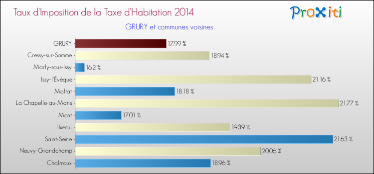 Taux d'imposition de la taxe d'habitation 2014 pour GRURY et les communes proches Comparaison des taux d'imposition de la taxe d'habitation 2014 pour GRURY et les communes voisines