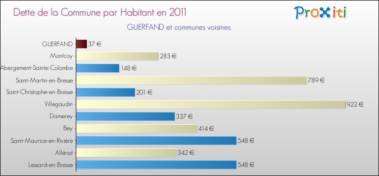 Dette par habitant de la commune en 2011 pour GUERFAND et les communes proches Comparaison de la dette par habitant de la commune en 2011 pour GUERFAND et les communes voisines