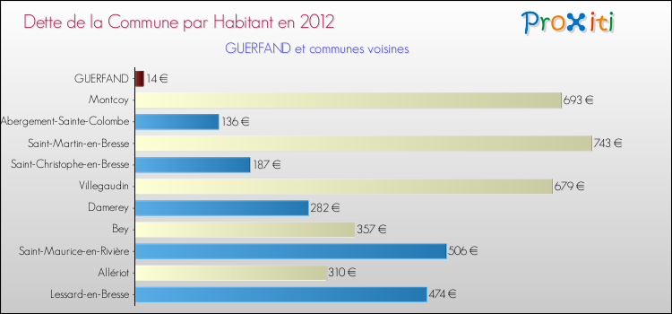 Dette par habitant de la commune en 2012 pour GUERFAND et les communes proches Comparaison de la dette par habitant de la commune en 2012 pour GUERFAND et les communes voisines
