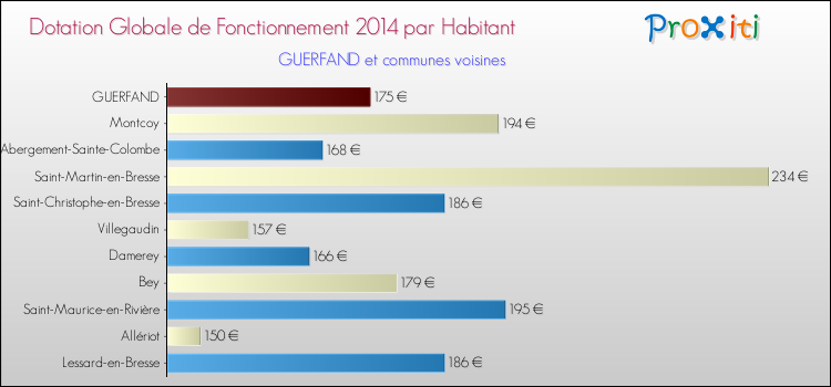 Montant des dotations globales de fonctionnement DGF par Habitant pour GUERFAND et les communes proches en 2014. Comparaison des des dotations globales de fonctionnement DGF par habitant pour GUERFAND et les communes voisines en 2014.