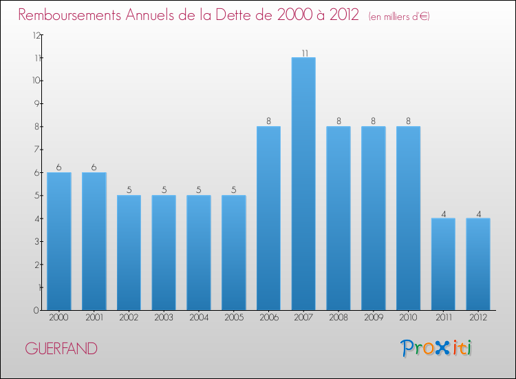 Evolution de l'annuité de la dette pour la commune de GUERFAND de 2000 à 2012 Annuités de la dette pour GUERFAND de 2000 à 2012