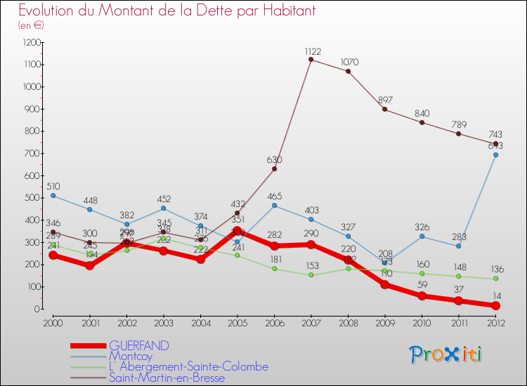 Evolution de la dette par habitant pour la commune de GUERFAND et les communes proches de 2000 à 2012 Comparaison de la dette par habitant pour GUERFAND et les communes voisines de 2000 à 2012