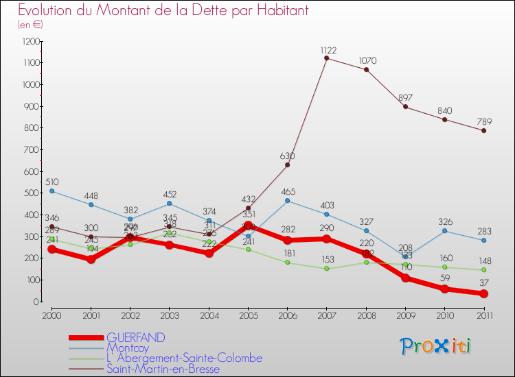Evolution de la dette par habitant pour la commune de GUERFAND et les communes proches Comparaison de la dette par habitant pour GUERFAND et les communes voisines