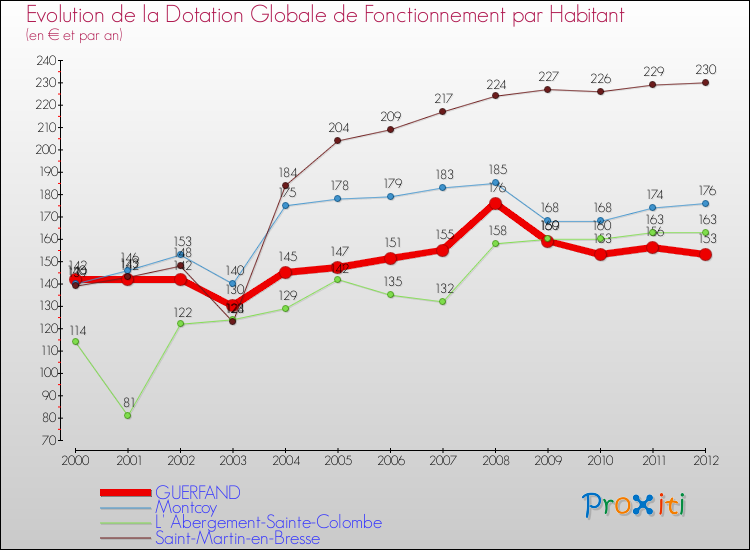 Evolution et montant de la dotation globale de fonctionnement par Habitant pour GUERFAND et les communes proches Comparaison des dotations globales de fonctionnement par habitant pour GUERFAND et les communes voisines