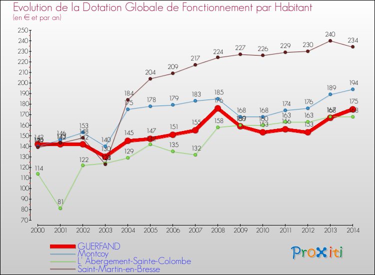Evolution et montant de la dotation globale de fonctionnement par Habitant pour GUERFAND et les communes proches de 2000 à 2014. Comparaison des dotations globales de fonctionnement par habitant pour GUERFAND et les communes voisines de 2000 à 2014.