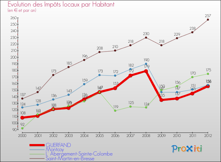 Evolution et montant des impôts locaux par Habitant pour GUERFAND et les communes proches Comparaison des impôts locaux par habitant pour GUERFAND et les communes voisines