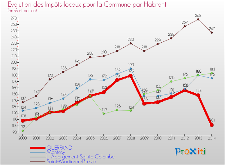 Evolution et montant des impôts locaux par Habitant pour GUERFAND et les communes proches de 2000 à 2014 Comparaison des impôts locaux par habitant pour GUERFAND et les communes voisines de 2000 à 2014