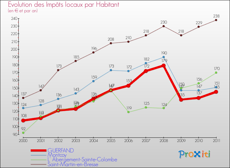 Evolution et montant des impôts locaux par Habitant pour GUERFAND et les communes proches Comparaison des impôts locaux par habitant pour GUERFAND et les communes voisines