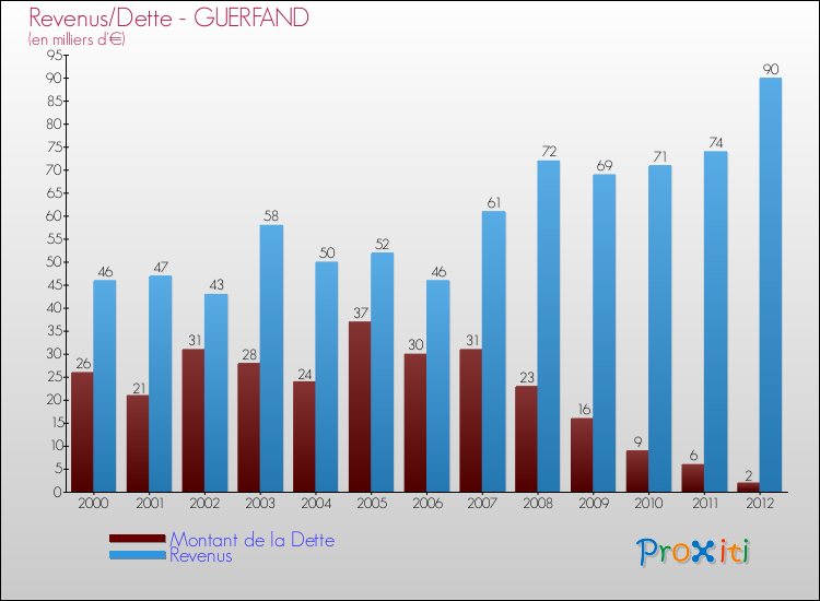 Evolution comparée de la dette et des revenus pour la commune de GUERFAND de 2000 à 2012 Comparaison de la dette et des revenus pour GUERFAND de 2000 à 2012