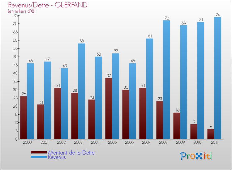 Evolution comparée de la dette et des revenus pour la commune de GUERFAND de 2000 à 2011 Comparaison de la dette et des revenus pour GUERFAND de 2000 à 2011
