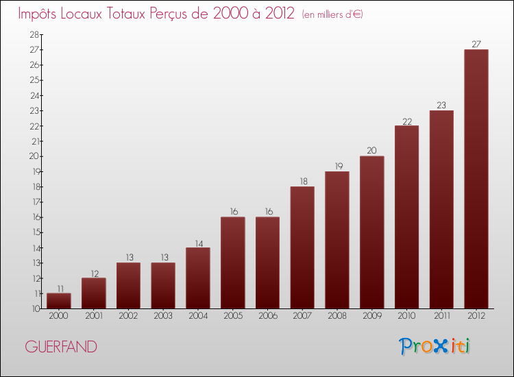 Evolution des Impôts Locaux pour la commune de GUERFAND de 2000 à 2012 Evolution des Impôts Locaux pour GUERFAND de 2000 à 2012