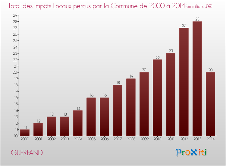 Evolution des Impôts Locaux pour la commune de GUERFAND de 2000 à 2014 Evolution des Impôts Locaux pour GUERFAND de 2000 à 2014