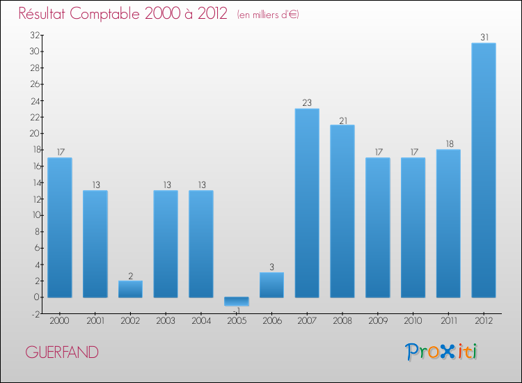 Evolution du résultat comptable pour la commune de GUERFAND de 2000 à 2012 Evolution du résultat comptable pour GUERFAND de 2000 à 2012