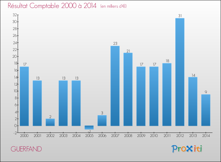 Evolution du résultat comptable pour la commune de GUERFAND de 2000 à 2014 Evolution du résultat comptable pour GUERFAND de 2000 à 2014