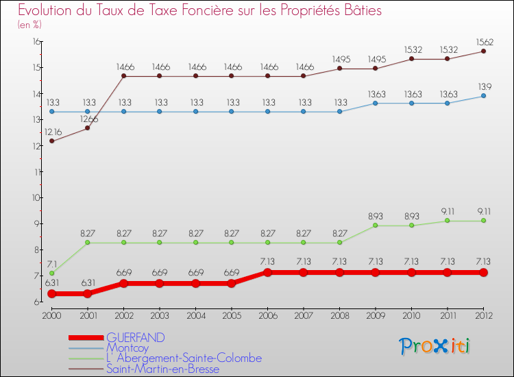 Evolution du taux de la taxe foncière sur le bati pour GUERFAND et les communes proches de 2000 à 2012 Comparaison des taux de taxe foncière sur le bati pour GUERFAND et les communes voisines de 2000 à 2012
