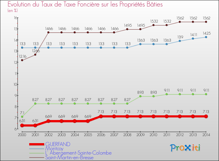 Evolution du taux de la taxe foncière sur le bati pour GUERFAND et les communes proches de 2000 à 2014 Comparaison des taux de taxe foncière sur le bati pour GUERFAND et les communes voisines de 2000 à 2014