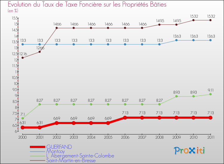 Evolution du taux de la taxe foncière sur le bati pour GUERFAND et les communes proches Comparaison des taux de taxe foncière sur le bati pour GUERFAND et les communes voisines