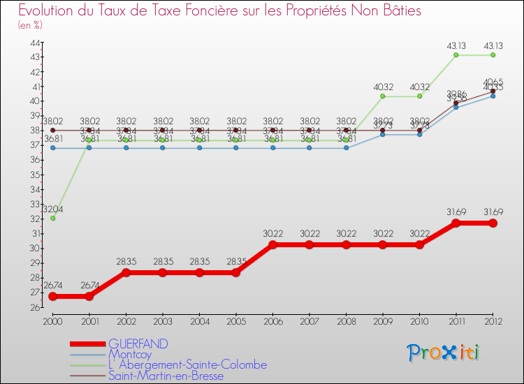 Evolution du taux de la taxe foncière sur les immeubles et terrains non batis pour GUERFAND et les communes proches de 2000 à 2012 Comparaison des taux de la taxe foncière sur les immeubles et terrains non batis pour GUERFAND et les communes voisines de 2000 à 2012