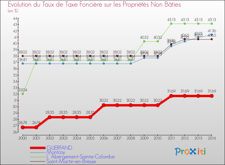 Evolution du taux de la taxe foncière sur les immeubles et terrains non batis pour GUERFAND et les communes proches de 2000 à 2014 Comparaison des taux de la taxe foncière sur les immeubles et terrains non batis pour GUERFAND et les communes voisines de 2000 à 2014