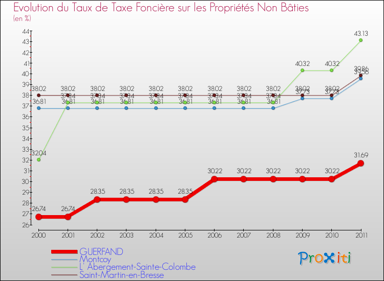 Evolution du taux de la taxe foncière sur les immeubles et terrains non batis pour GUERFAND et les communes proches Comparaison des taux de la taxe foncière sur les immeubles et terrains non batis pour GUERFAND et les communes voisines