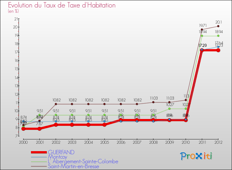 Evolution du taux de la taxe d'habitation pour GUERFAND et les communes proches Comparaison des taux de la taxe d'habitation pour GUERFAND et les communes voisines