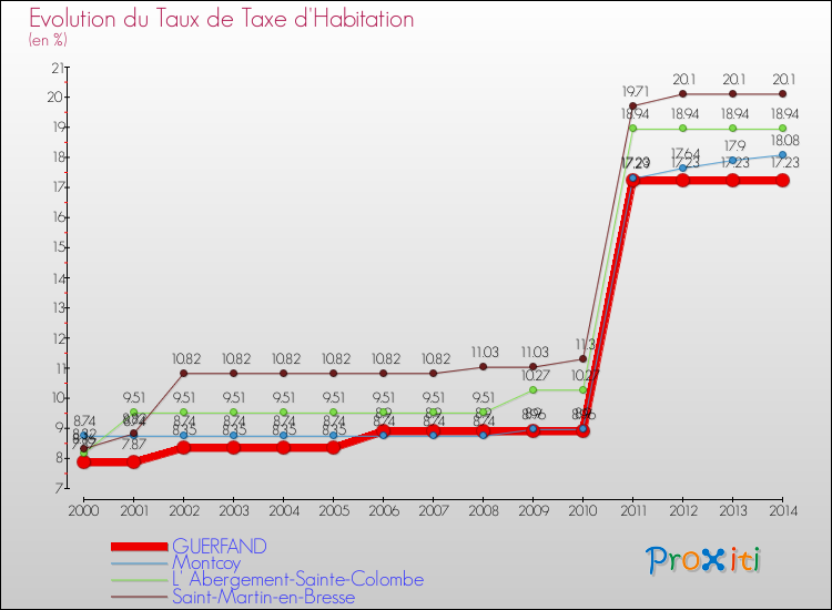 Evolution du taux de la taxe d'habitation pour GUERFAND et les communes proches de 2000 à 2014 Comparaison des taux de la taxe d'habitation pour GUERFAND et les communes voisines de 2000 à 2014